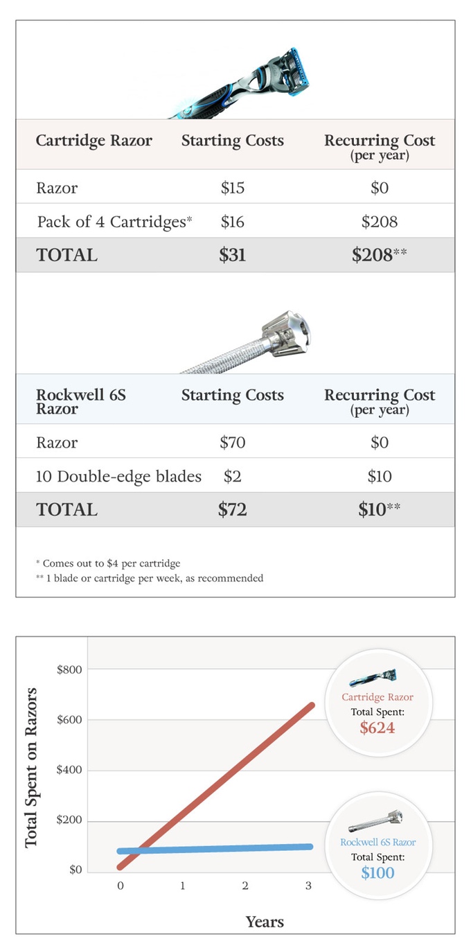 save-money-with-a-rockwell-razor